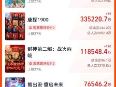 2025年春节档总票房破两百亿，哪吒港澳开画刷新动画电影纪录！