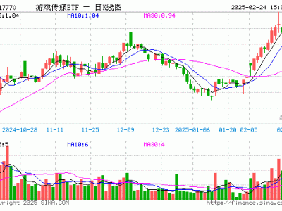 游戏传媒ETF（517770）2月24日份额微增，最新规模近2810万元