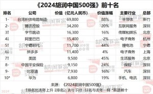 胡润500强榜单揭晓：台积电领跑，华为强势回归前十！
