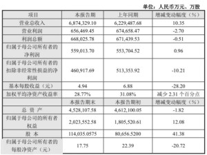 传音控股2024年净利55.9亿微增，股本大增41%背后有何玄机？