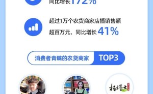 抖音电商店播崛起：去年超千商家店播破亿，产业带销售额超4300亿