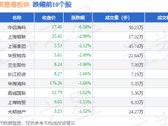 上海自贸港板块2月25日微跌，中远海科领跌，资金流动现分化