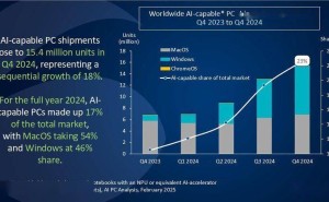 2024Q4全球AI PC出货量大增，苹果领跑市场占比过半