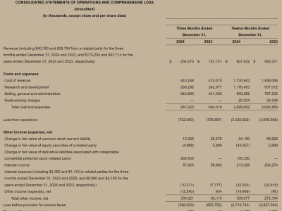 Lucid全年营收增三成净亏近30亿，CEO离职后盘后股价竟涨10%