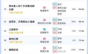 短剧热榜新动向！《我，修仙多年》蝉联冠军，大盘热度破6200万