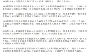 携程2024财报亮点：年营收破500亿，国际业务增速超行业水平