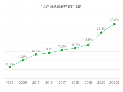 AI女友来袭，单身狗迎来新春天，生育率何去何从？