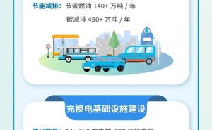 天津等10城启动第二批公共车辆电动化试点，新能源汽车市场再扩容！