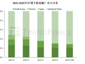 2024手机面板出货量创新高，京东方领跑，未来市场趋势如何？
