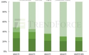 2024年全球手机面板出货量大增11.4%，2025年趋势如何？