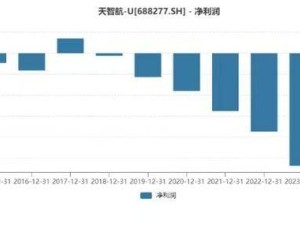 天智航2024年财报：手术机器人“第一股”业绩初现曙光，净亏损大幅收窄