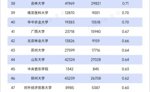 双一流高校在校生统计：研究生人数激增，国科大本科研究生比例悬殊