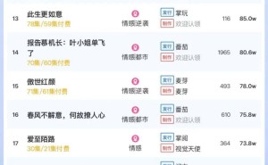 短剧热榜揭秘：《修仙多年》蝉联冠军，大盘热度破6000万！