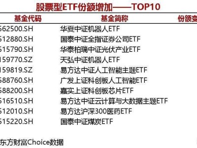 多只股票型ETF份额大增，华夏中证机器人ETF领跑增仓榜