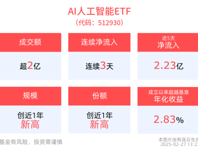 英伟达财报亮眼，DeepSeek降价促AI热潮，两大ETF资金净流入规模创新高