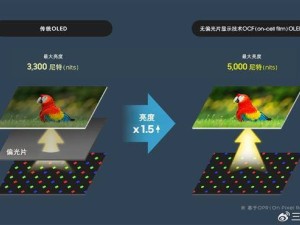 三星新OLED面板亮相：户外亮度5000尼特，功耗不变亮度增1.5倍！