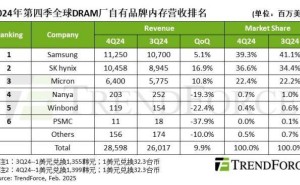 2024Q4 DRAM产业营收大增近一成，三星海力士市占率差距缩小