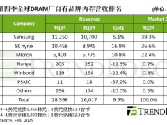 2024年四季度全球DRAM内存市场增长强劲，2025年一季度前景如何？
