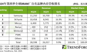 2024年四季度全球DRAM内存市场增长强劲，2025年一季度前景如何？