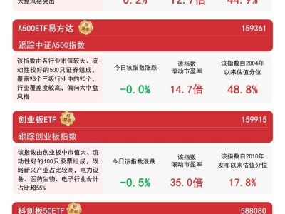 A股成交额破2万亿，中证A500微跌，沪深300ETF助力布局机会何在？