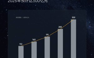 小米高端化成效显著，手机市场份额跃居中国第二！