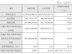 华熙生物2024年业绩下滑，营收53.7亿，扣非后净利仅1亿！