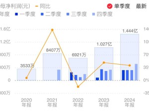 龙迅股份2024年度业绩大增，Q4创新高，募投项目因技术迭代延期