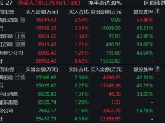 宝通科技搭上宇树科技，股价飙升40%！章盟主游资也来凑热闹？