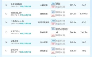 短剧新趋势！2月27日端原生合集播放日榜榜首揭晓