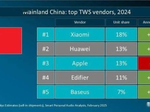 2024全球TWS耳机市场新动向：苹果领跑，小米紧追三星