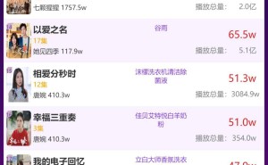 2月28日品牌短剧热度如何？《这个秘书我不干了》是否依旧领跑？
