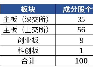 自由现金流成新宠，红利+科技，A股投资新风向？