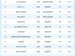 2月28日短剧星图热度排行揭晓，《爱与晴空同行》登顶榜首