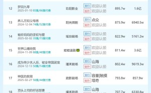 短剧端原生热度榜出炉，《恭迎少帅》领跑播放排名