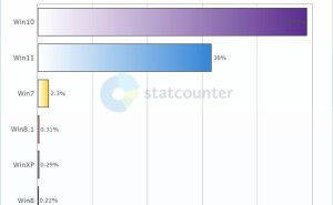 Win10与Win11差距持续缩小，2月Win10占比58.83%