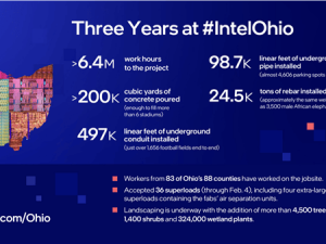 Intel千億晶圓廠建設(shè)再延期，2030年方能見真章！
