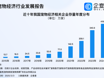宠物经济发展专家研讨会召开，近八成相关企业成立于近三年