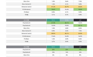 日本游戏市场新趋势：Switch领跑，PC紧追PS5步伐