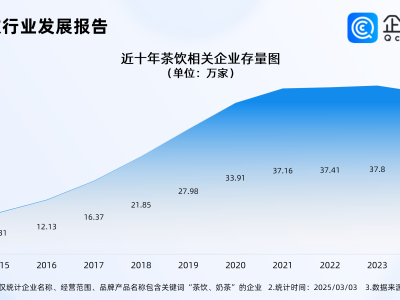 蜜雪集团上市首日高开超29%，四成茶饮企业成立五年以上