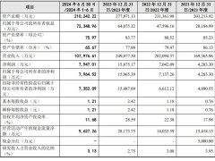 毓恬冠佳深交所上市，年营收24亿降3%，市值达62亿