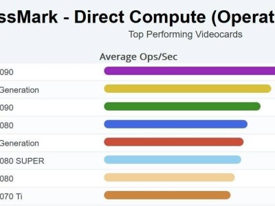 RTX 50系列性能未超40系，竟因放弃32位OpenCL支持？