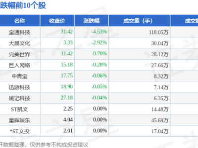 游戏股3月4日集体上扬0.89%，ST华通领跑，资金流向有何看点？
