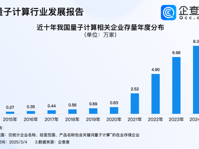 “祖冲之三号”问世！量子计算企业存量突破8.5万家