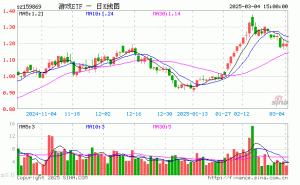 游戏ETF（159869）3月4日份额微增，总规模近47亿元，市场热度如何？