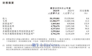 京东健康2024业绩揭晓：年收入近582亿，盈利大增94%！