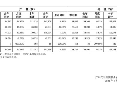 广汽集团2月销量近十万，埃安品牌成亮点同比增长超四成