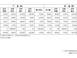 广汽集团2月销量近十万，埃安品牌成亮点同比增长超四成