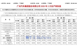 广汽集团2月新能源汽车销量激增三成，累计销量略有下滑