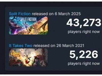 《双影奇境》Steam在线峰值近20万，超越前作《双人成行》六倍！