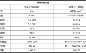 锐龙7 7800X3D对战i9-14900K：3000元内游戏CPU王者花落谁家？